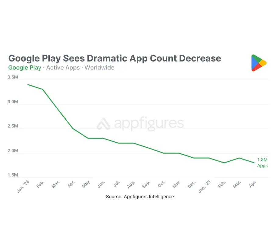 Google Play sees dramatic app count decrease