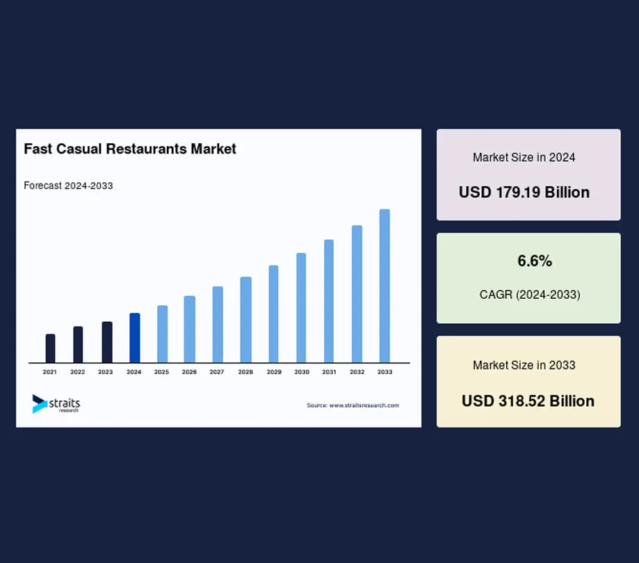 Fast Casual Restaurants Market Fast Casual Restaurants Market