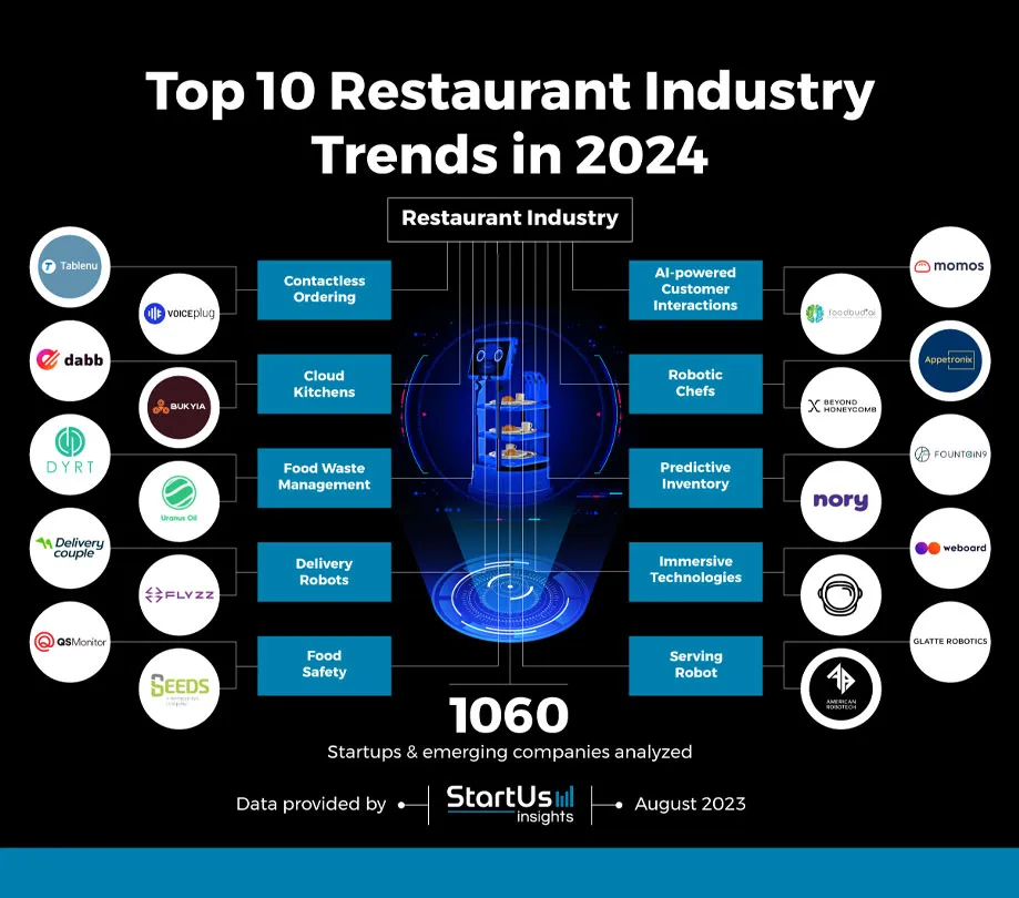 Top 10 Restaurant industry trends in 2024 Top 10 Restaurant industry trends in 2024