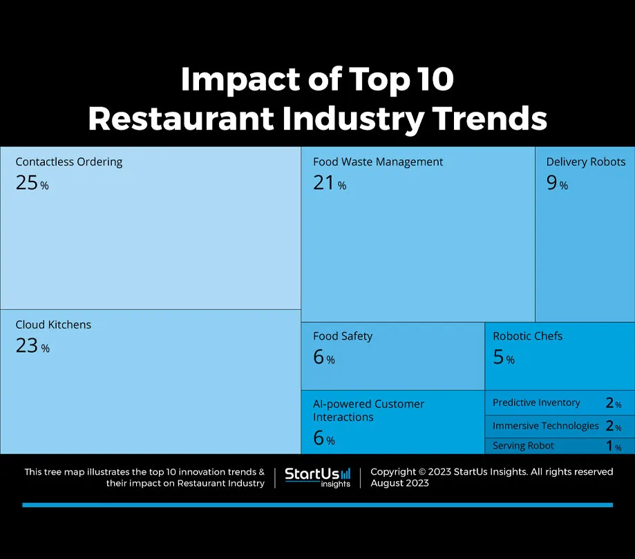 Impact of top 10 restaurant industry trends Impact of top 10 restaurant industry trends
