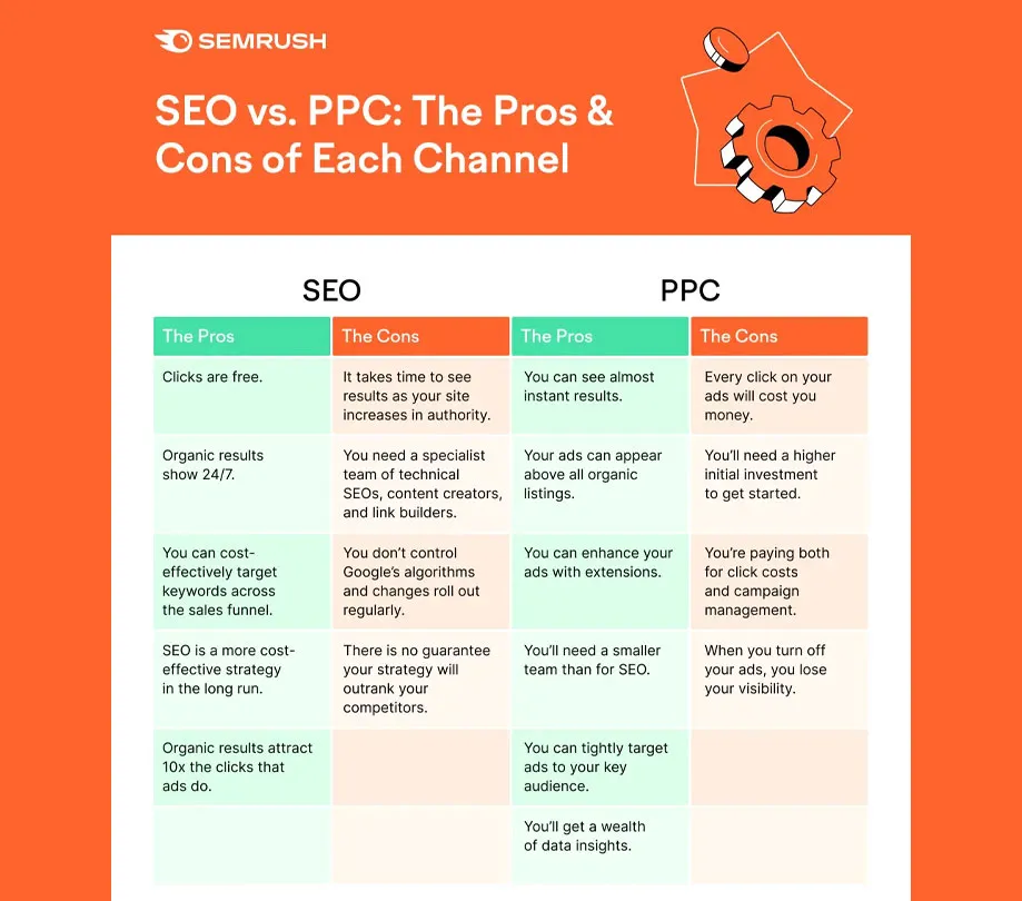 SEO vs. PPC: the pros and cons of each channel SEO vs. PPC: the pros and cons of each channel