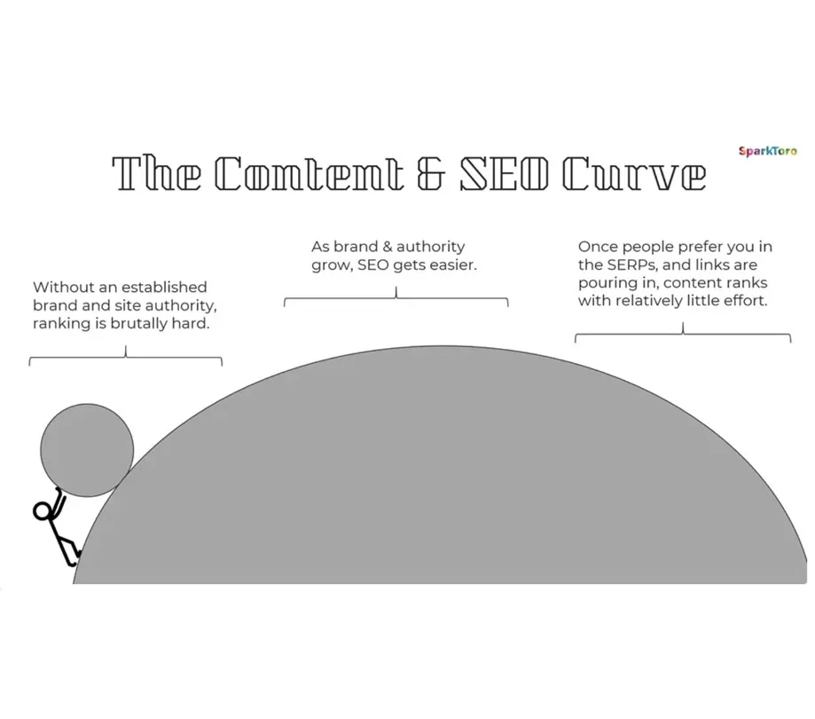 The Content and SEO curve The Content and SEO curve