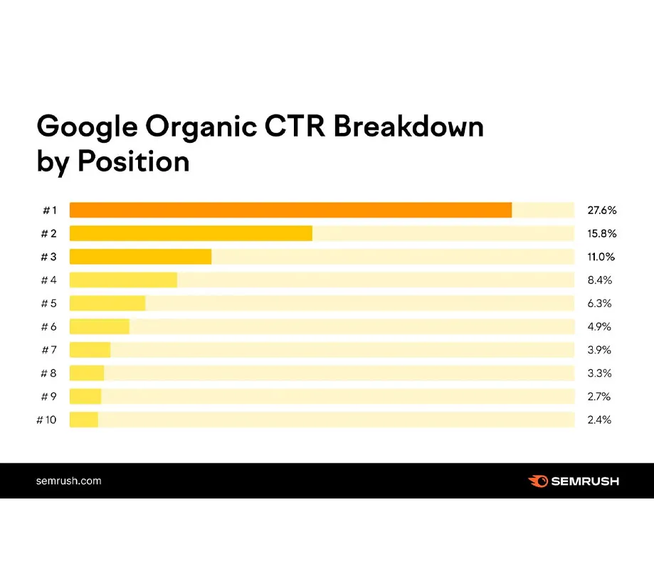 Google organic CTR breakdown by position Google organic CTR breakdown by position