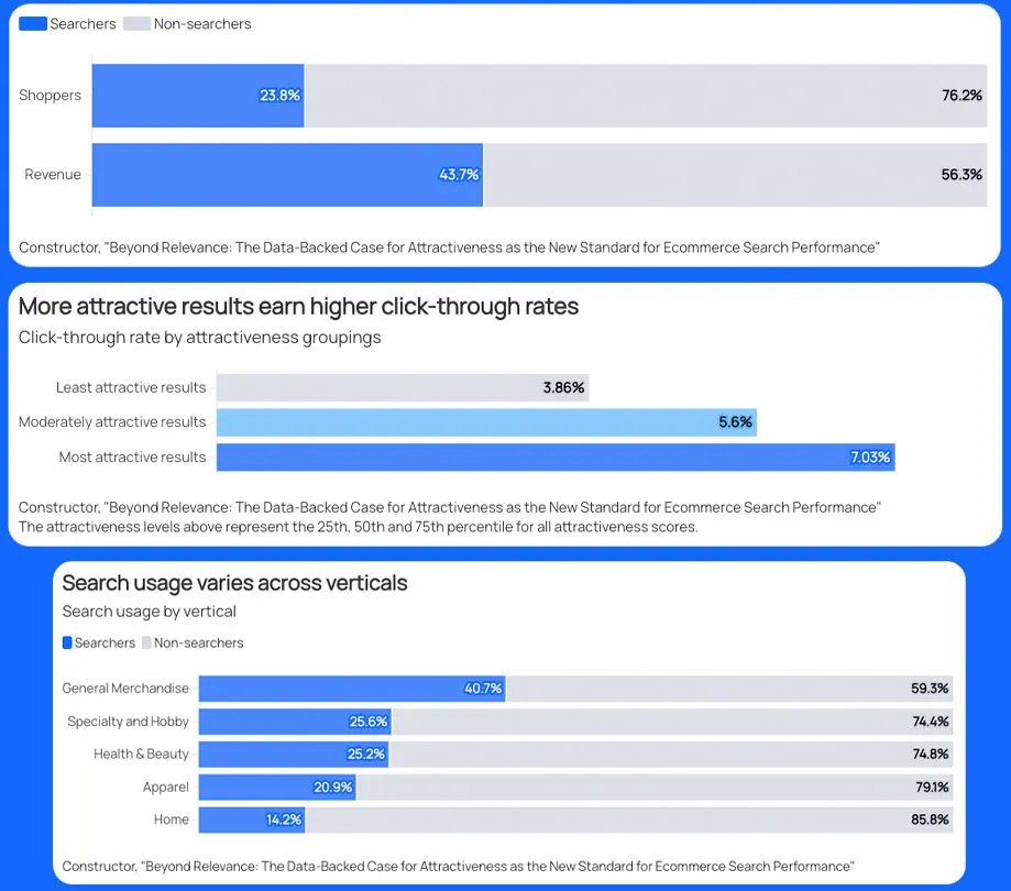 Searchers are your most valuable shoppers and they need more than relevance